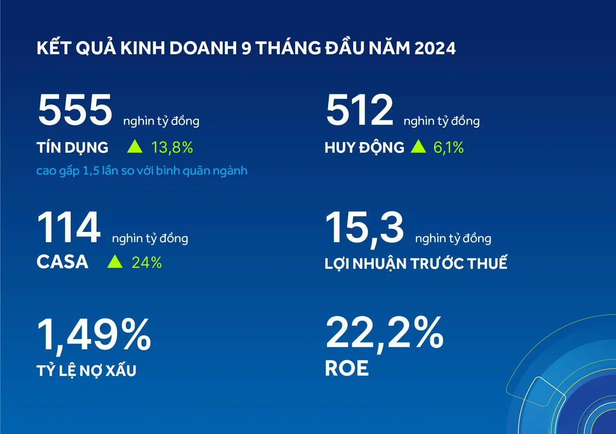 Kết quả kinh doanh ACB 9 tháng đầu năm