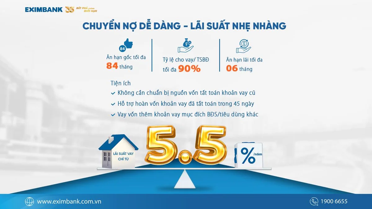 Eximbank triển khai gói vay tái tài trợ với lãi suất chỉ từ 5,5%/năm.