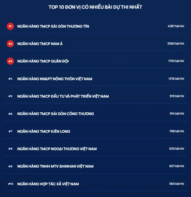 Top 5 đơn vị có nhiều bài dự thi nhất