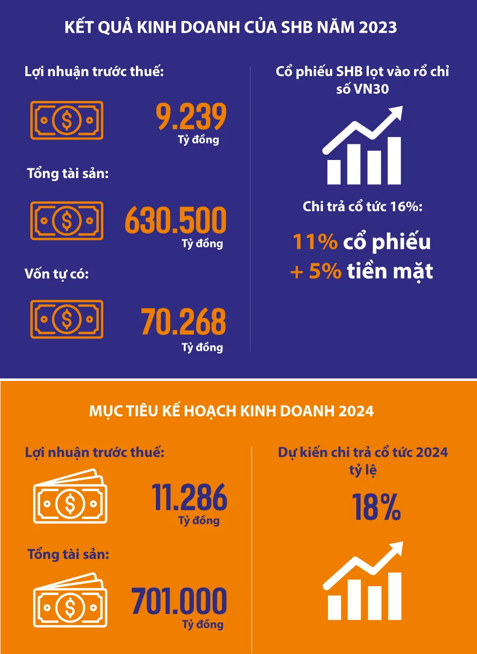 Kế hoạch lãi 11.286 tỷ đồng năm 2024