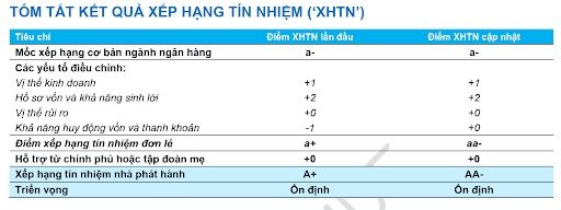 nâng xếp hạng tín nhiệm
