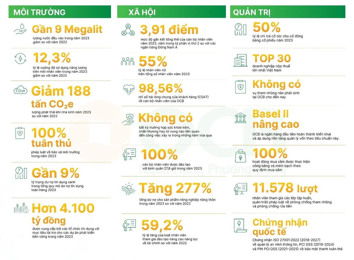OCB công bố báo cáo phát triển bền vững độc lập 2023