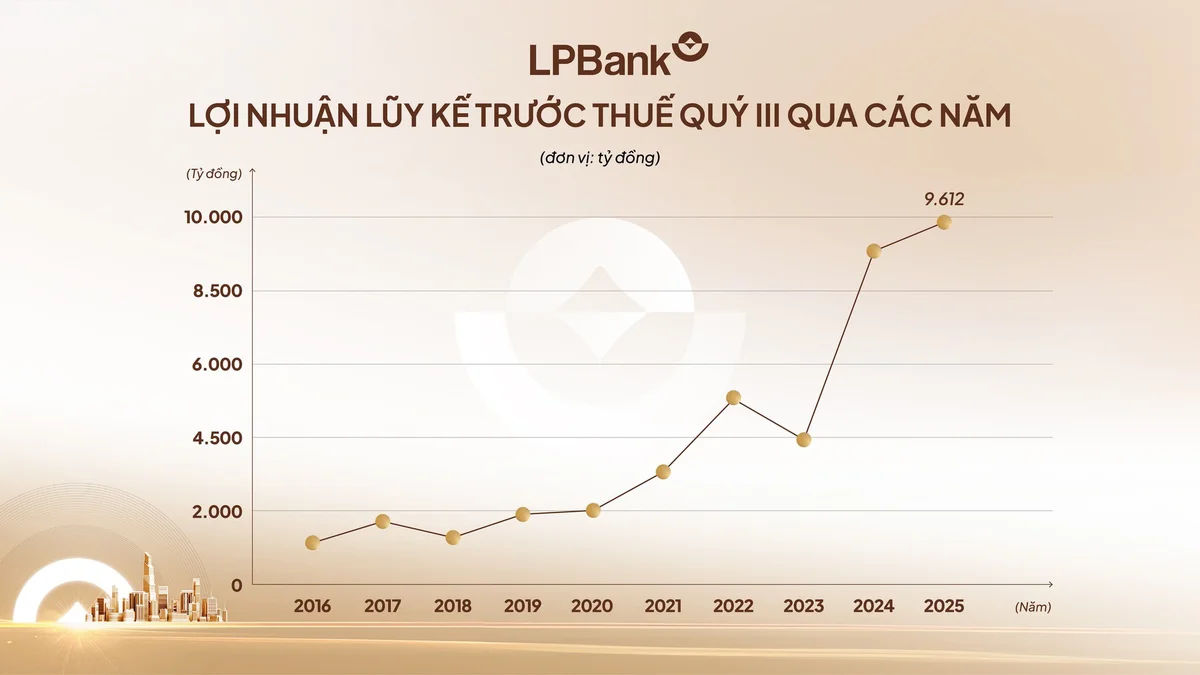 LPBank báo lãi hơn 9.600 tỷ đồng sau 9 tháng, bứt tốc trên đường đua lợi nhuận