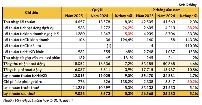 Vietcombank báo lãi hơn 33.000 tỷ trong 9 tháng, giữ vững vị trí quán quân ngành