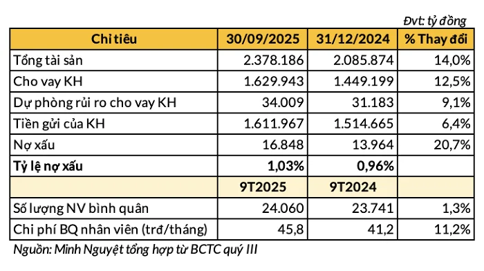 Vietcombank báo lãi hơn 33.000 tỷ trong 9 tháng, giữ vững vị trí quán quân ngành