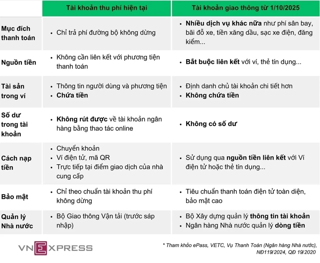 Tài khoản thu phí khác gì với tài khoản giao thông. Ảnh: Anh Tú