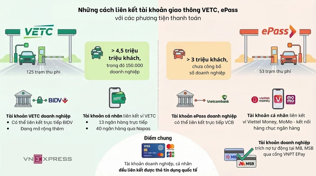 Những cách liên kết tài khoản giao thông với phương tiện thanh toán hiện tại. Đồ họa: Anh Tú