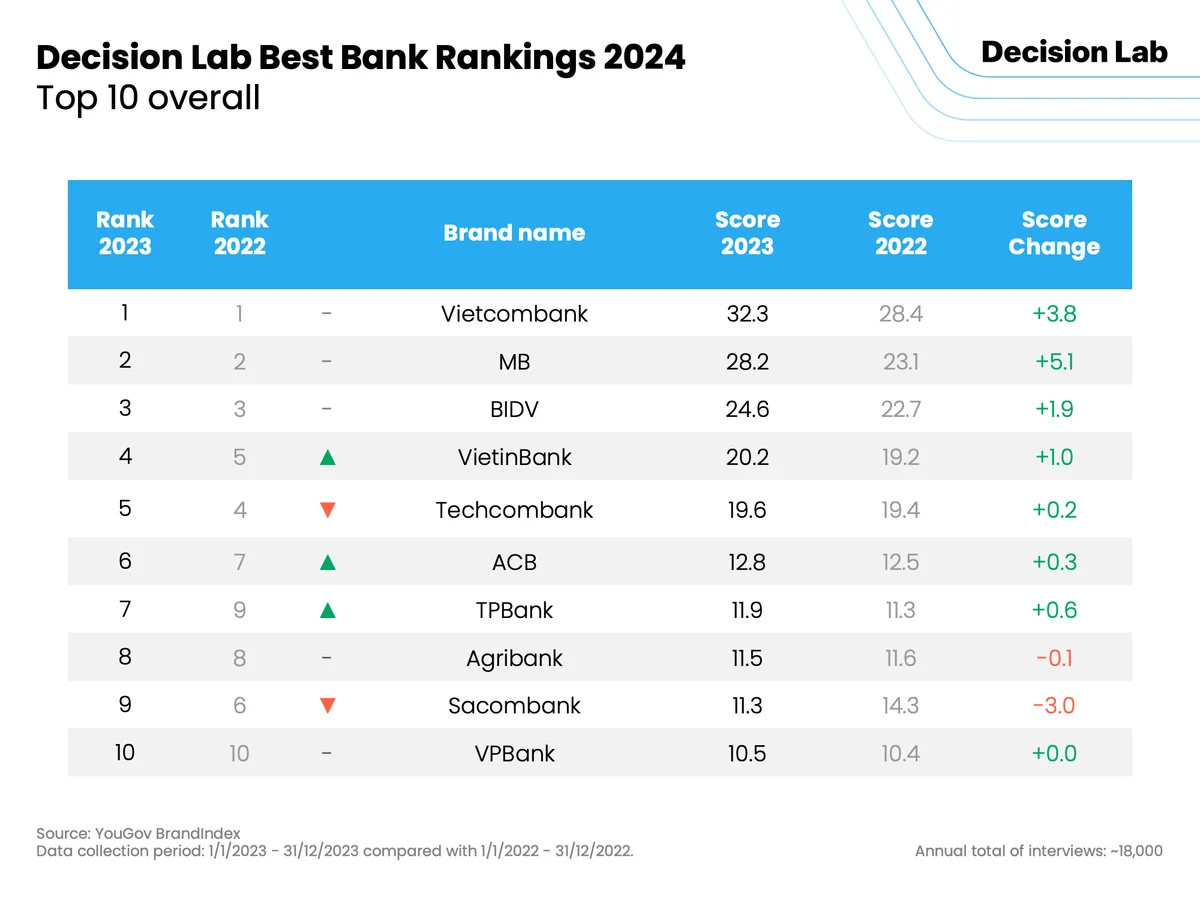 A chart shows Việt Nam's top 10 performing banks