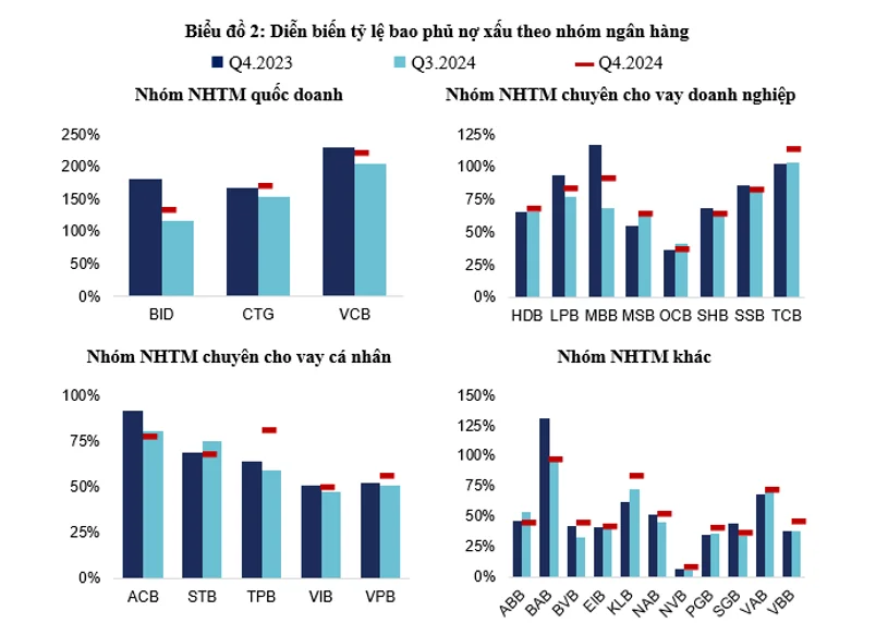 Diễn biến tỷ lệ bao phủ nợ xấu theo nhóm ngân hàng
