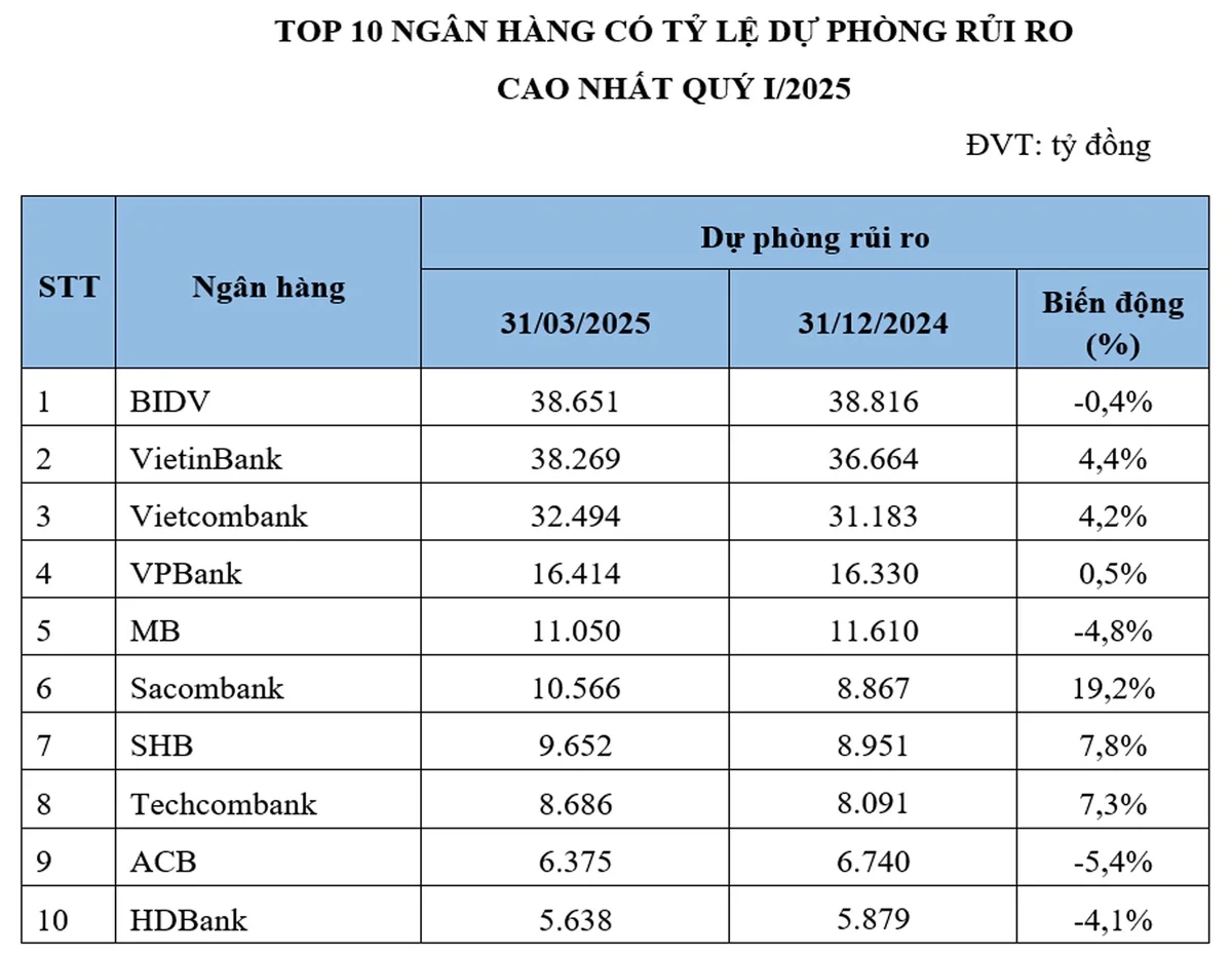 Top 10 ngân hàng có tỷ lệ bao phủ nợ xấu, trích lập dự phòng rủi ro cao nhất