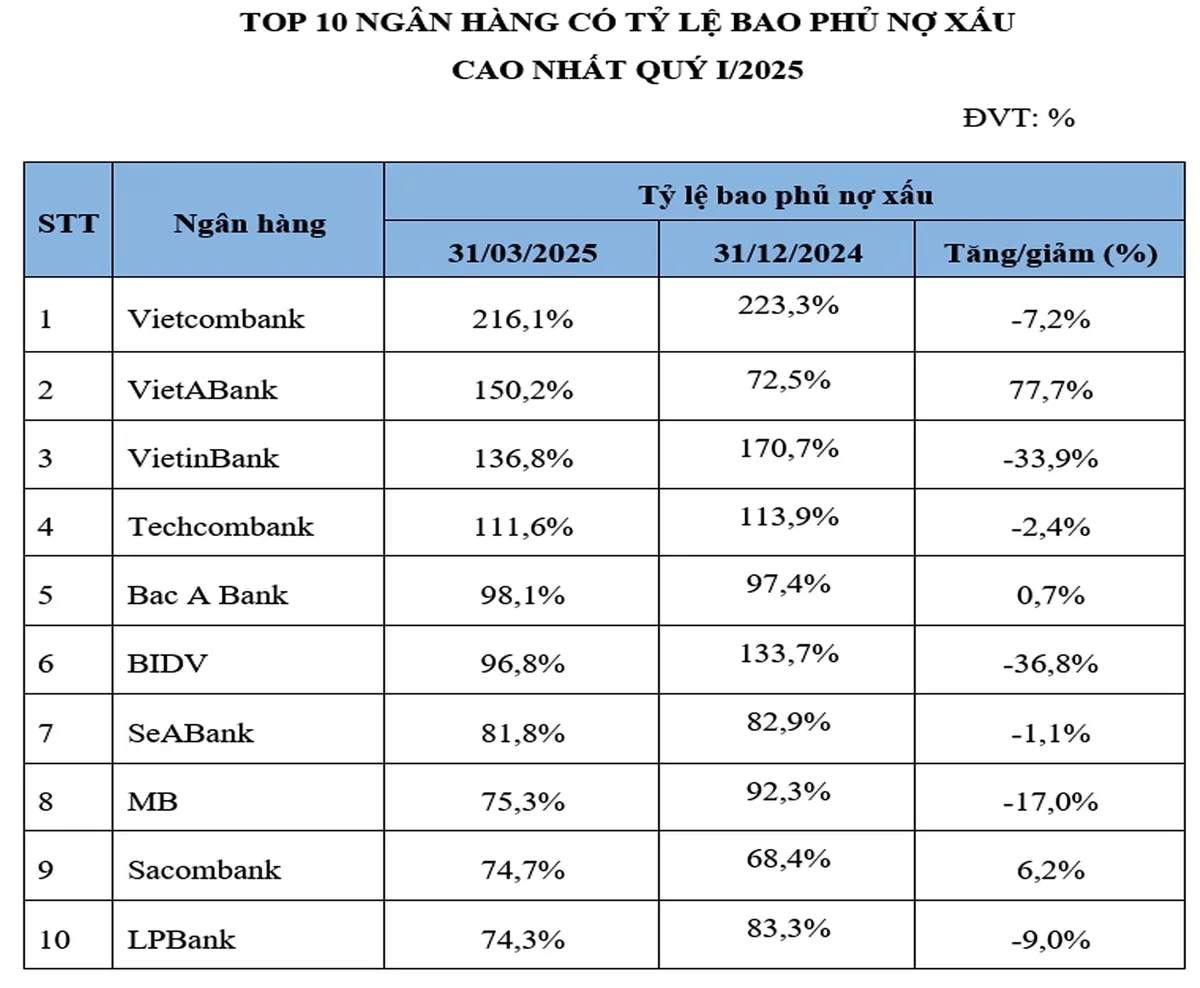 Top 10 ngân hàng trích lập dự phòng rủi ro cao nhất quý I/2025