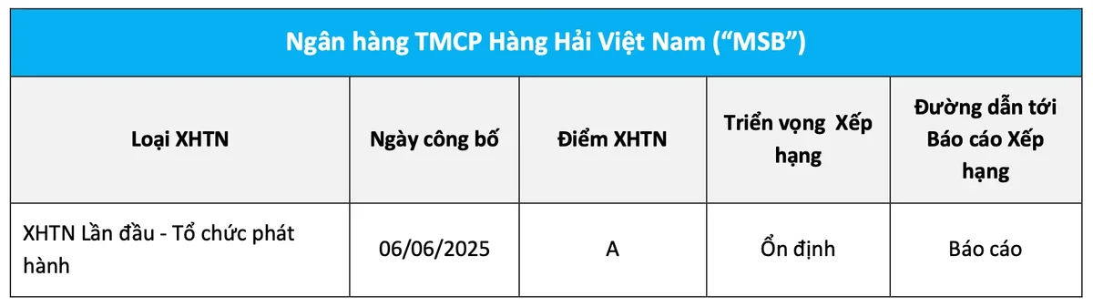 FiinRatings công bố xếp hạng tín nhiệm ‘A’ cho MSB với triển vọng ‘Ổn định’