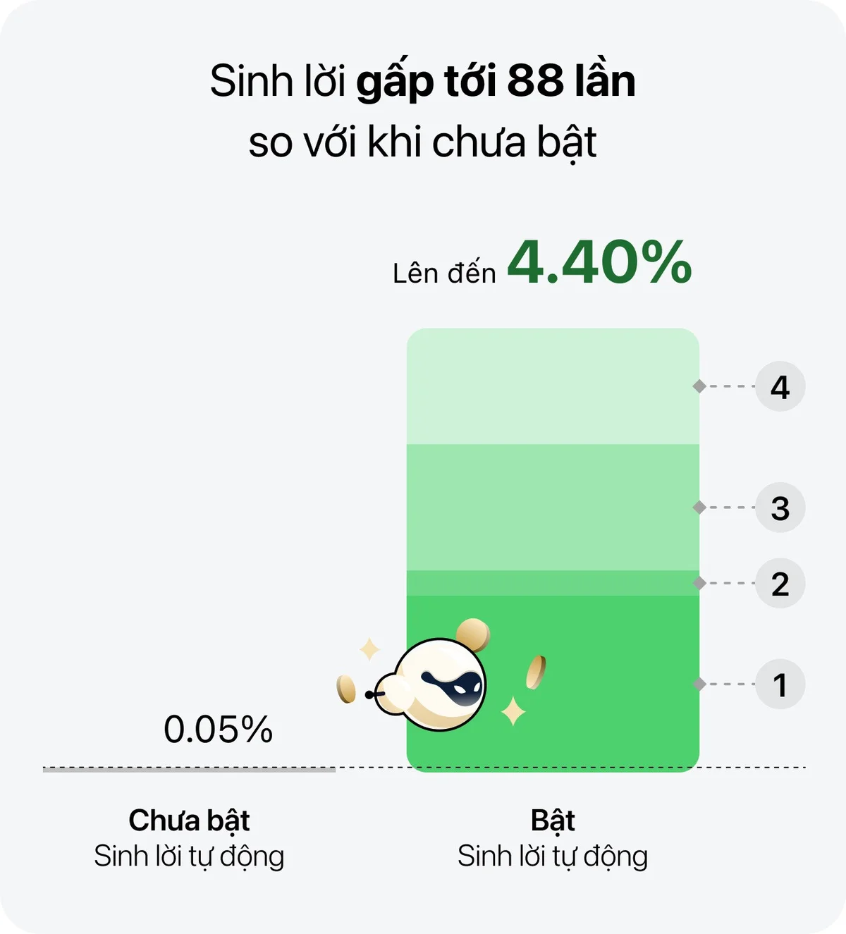 Mô phỏng lợi nhuận dự kiến - tài khoản bật Sinh lời tự động có số dư trung bình 50 triệu