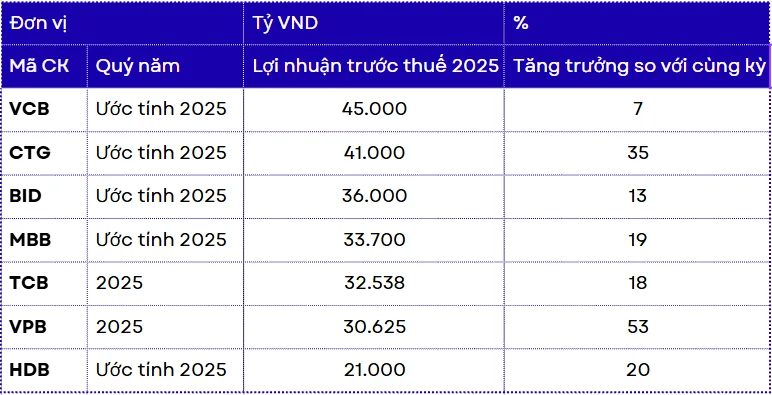 Hé lộ 7 ngân hàng lãi trên 20.000 tỷ đồng năm 2025