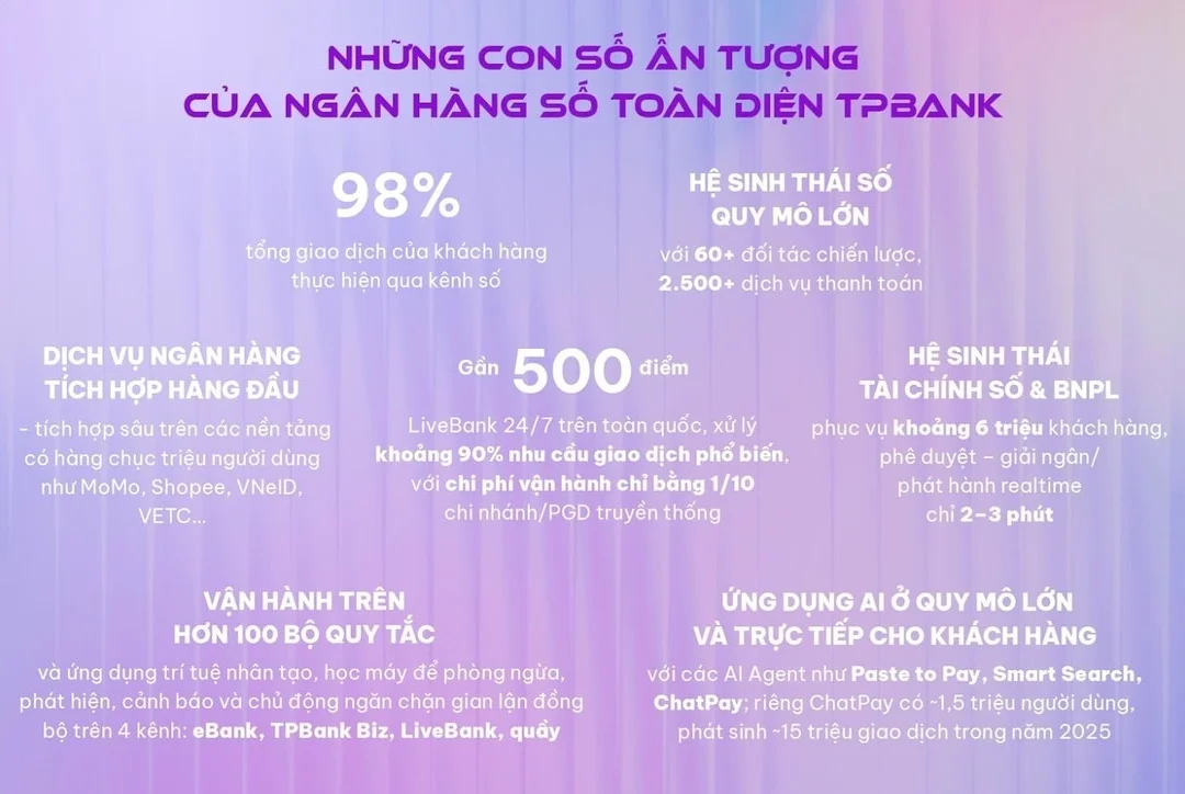 Kênh số và dịch vụ đóng vai trò động lực tăng trưởng của TPBank năm 2025