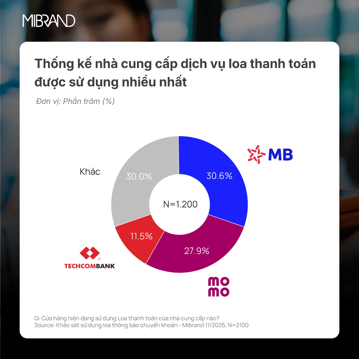 Nhà cung cấp dịch vụ loa thanh toán được sử dụng nhiều nhất. Nguồn: Mibrand Việt Nam