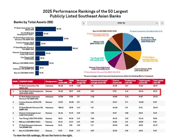 HDBank đứng thứ 2 về hiệu quả hoạt động trong Top 50 ngân hàng Đông Nam Á