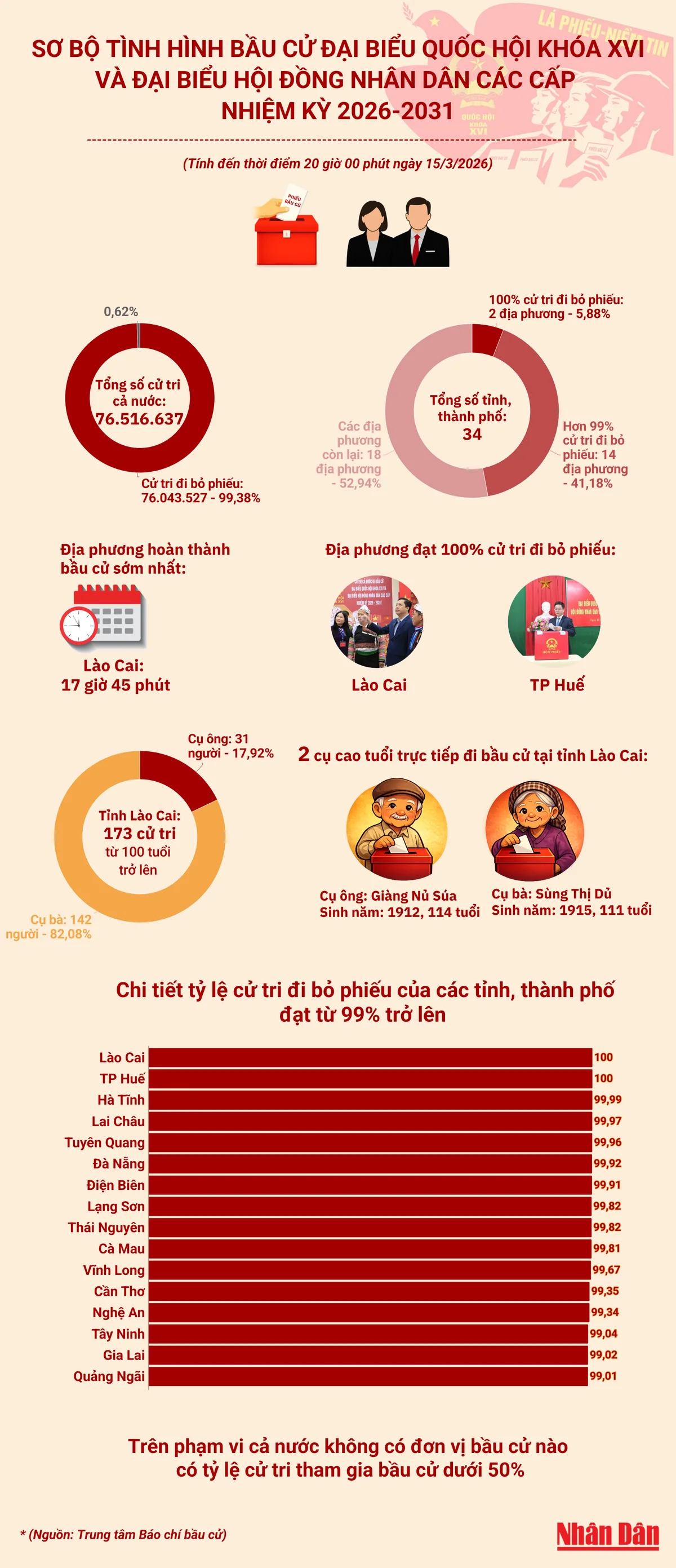 bầu cử