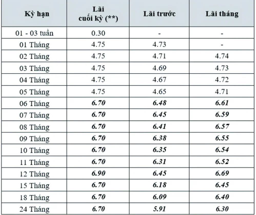 Biểu lãi suất tiết kiệm online