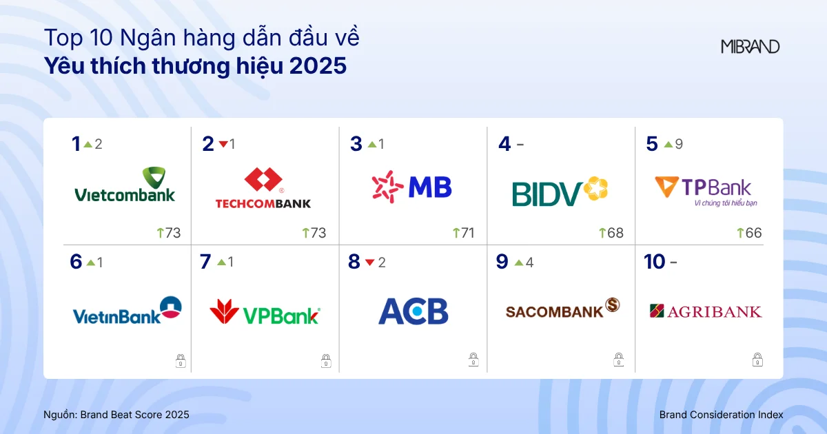 20260421_VCB_PR_VCB-4-nam-dan-dau-BXH-BBS-Mibrand_Anh-3.png?ts=20260421082619