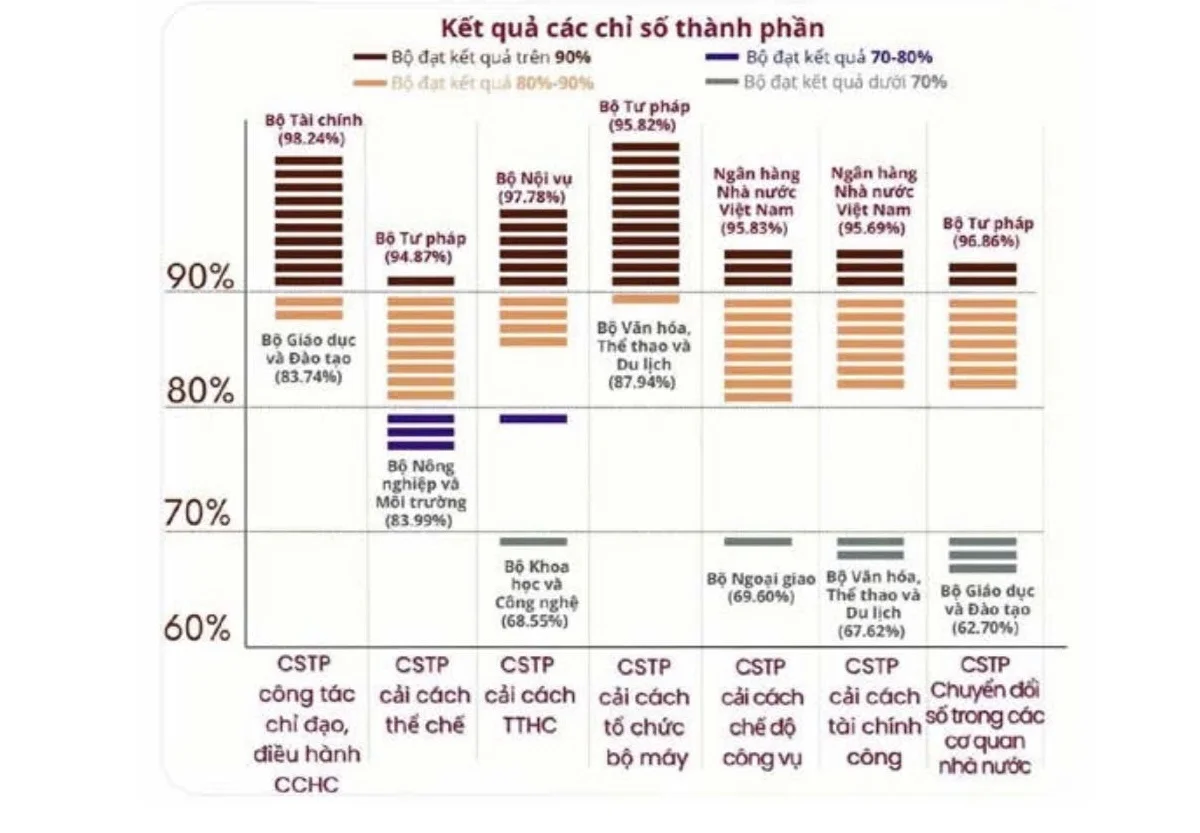 NHNN dẫn đầu hai chỉ số thành phần là Cải cách chế độ công vụ và Cải cách tài chính công. Ảnh: Kết quả tóm tắt các Chỉ số thành phần của các bộ (Bộ Nội vụ)