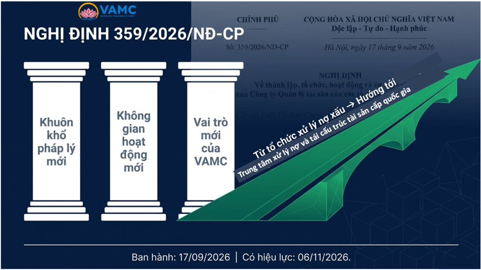 VAMC trước bước ngoặt chiến lược: Từ xử lý nợ xấu đến kiến tạo thị trường mua bán nợ quốc gia