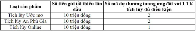 BIDV mo thuong dot 1 chuong trinh tiet kiem mua vang 3