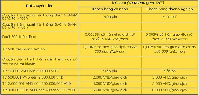 BacABank thay doi Bieu phi dich vu the 3