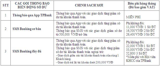 TPBank dieu chinh chinh sach dich vu thong bao bien dong so du 2