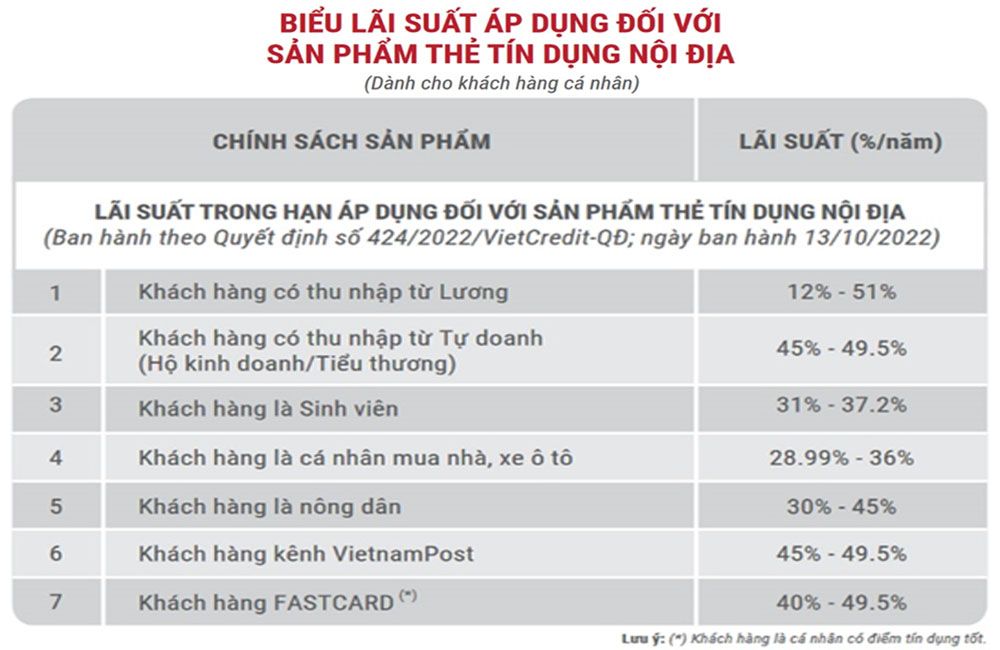 VietCredit dieu chinh lai suat 2