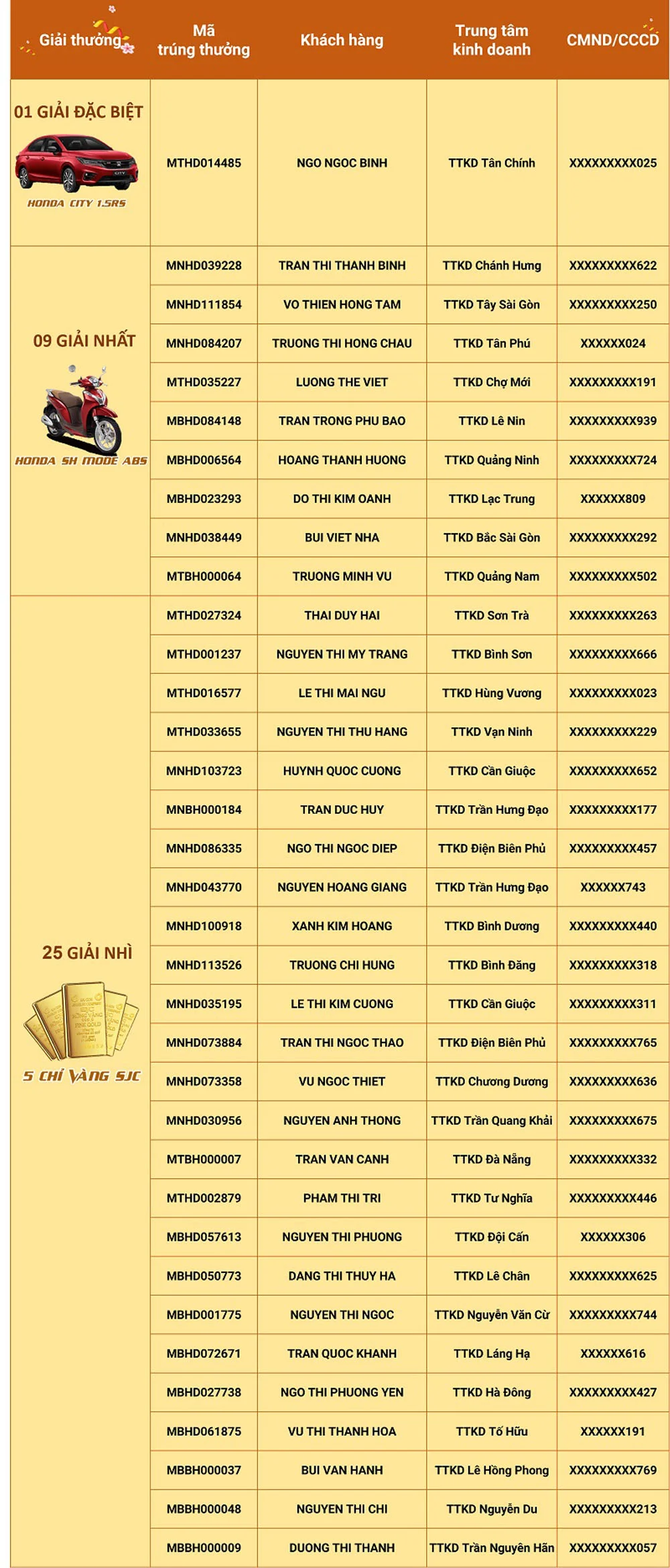 Vietbank da tim ra 100 chu nhan cac giai thuong 3