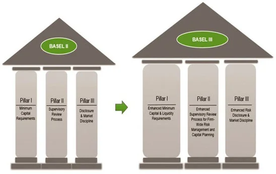 Hoàn thành sớm Basel II, ngân hàng tiến đến Basel III