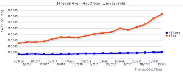 Tien gui thanh toan cua nguoi dan tai cac ngan hang tang vot 2