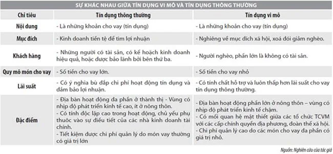 Vai tro cua tin dung vi mo doi voi nen kinh te