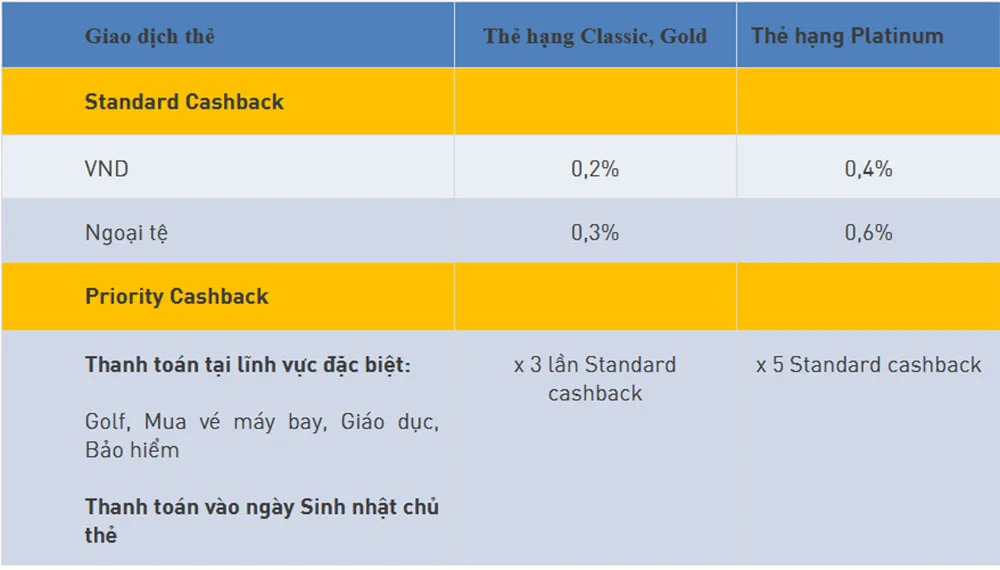 Chu the NCB Visa nhan uu dai hoan tien x 2 len den 5 trieu dong khi chi tieu bang the 2