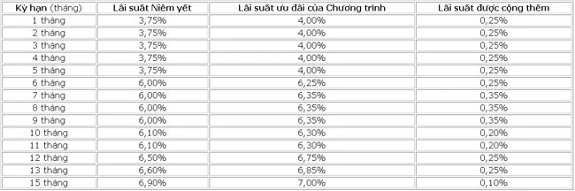 VietABank uu dai lai suat gui tiet kiem 2