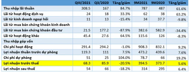 VietBank bao lai quy 3 sut giam no xau tang