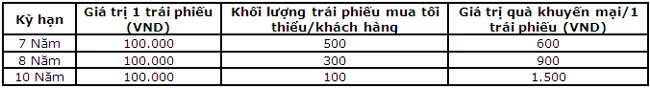 BIDV tang hon 9 ty dong uu dai cho khach hang mua trai phieu 2