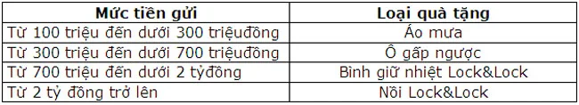 BaoVietBank khuyen mai Nam moi den nha 3