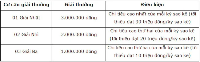BaoVietBank mo The mien phi qua khung het y 2