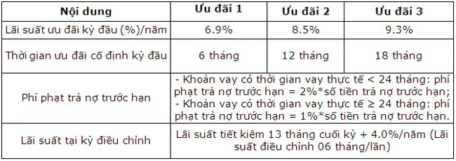 BaoVietBank uu dai khach hang ca nhan vay co tai san dam bao 2