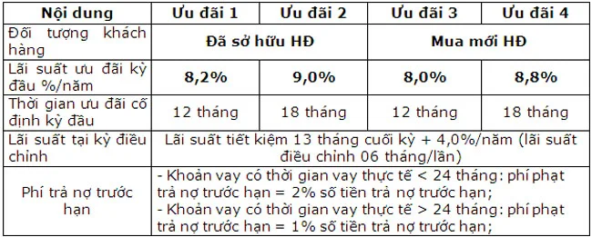 BaoViet Bank uu dai lai suat vay 2