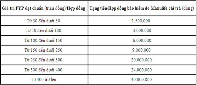 Gui tiet kiem hoan tien bao hiem cung Bao hiem Manulife 2
