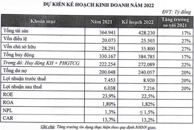 HDBank dat muc tieu tang von 4