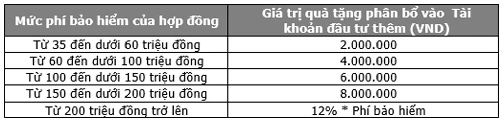 Khach hang duoc tang phi bao hiem 2