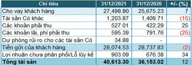 PGBank giam lai truoc thue 3