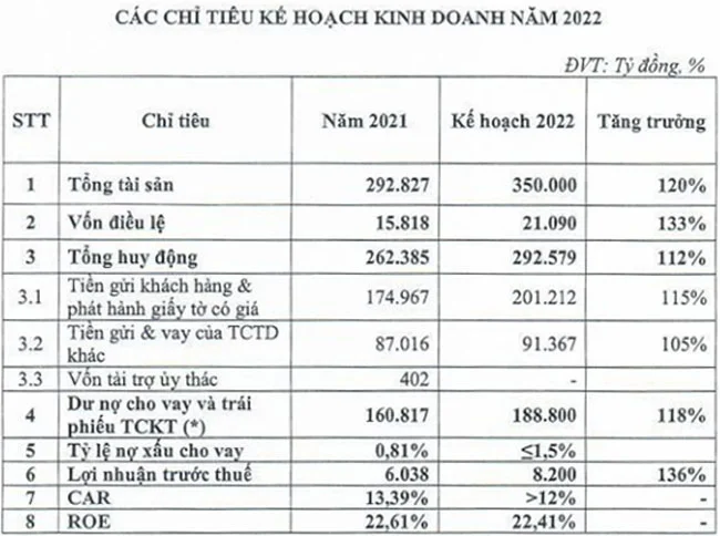 TPBank du kien tang von len 21090 ty dong 2