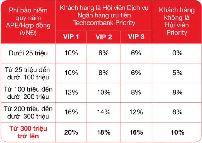 Techcombank uu dai khach hang tham gia bao hiem nhan tho Manulife 2