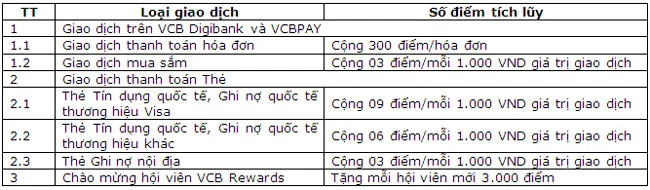 Tich diem X3 cung VCB Rewards 2