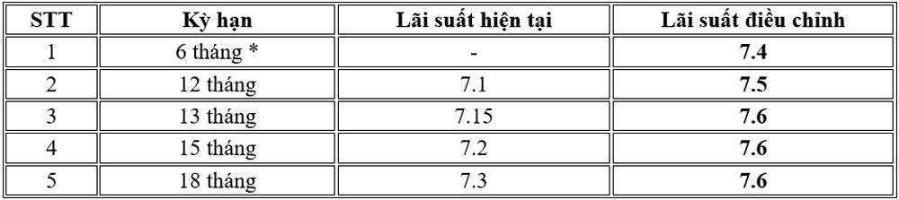 VRB tang lai suat tien gui va phat hanh them chung chi 3
